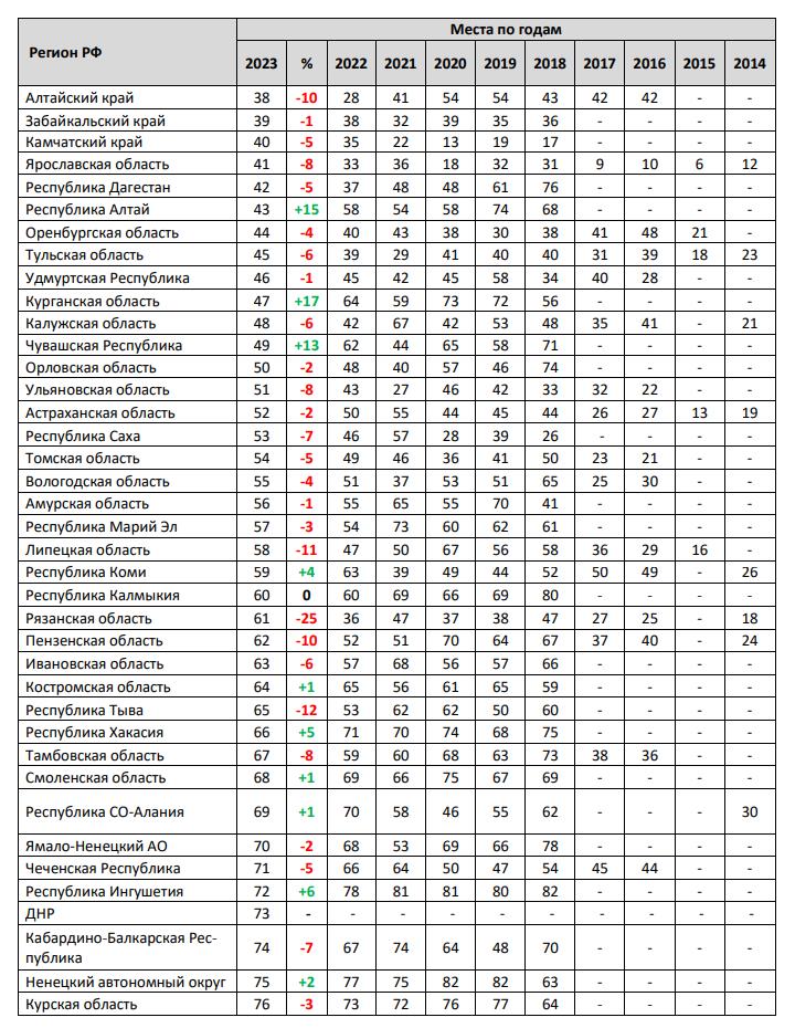 Рейтинг событийного потенциала регионов России 2023 года.