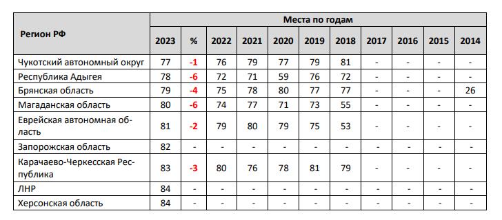 Рейтинг событийного потенциала регионов России 2023 года.