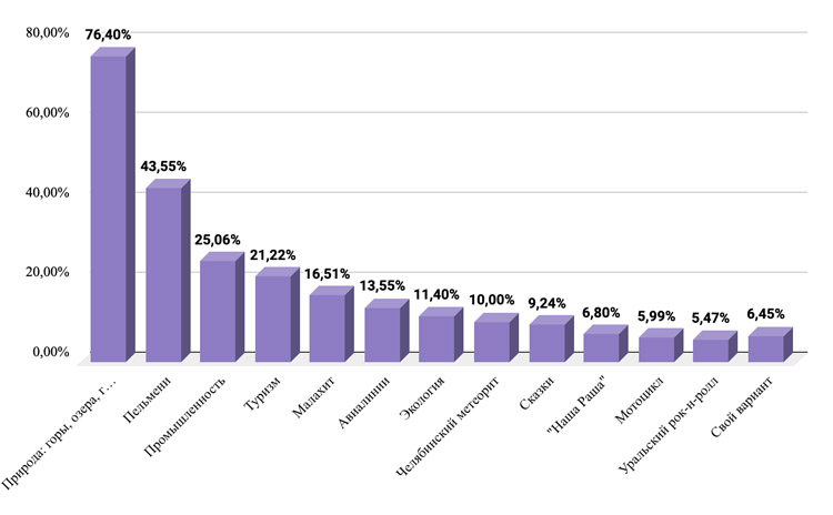 Российская креативная неделя – Урал 2024