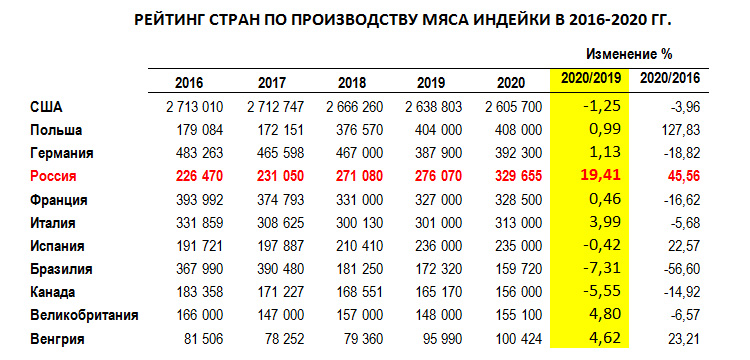 Россия показала рекордный рост в индейководстве